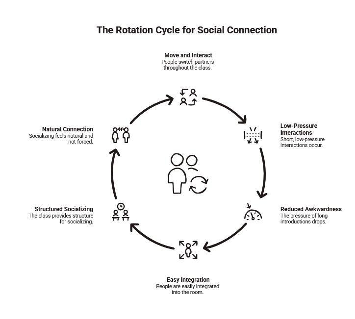 Circular infographic showing how partner rotation builds social connection through easy interaction, lower pressure, reduced awkwardness, smooth integration, and natural socializing.