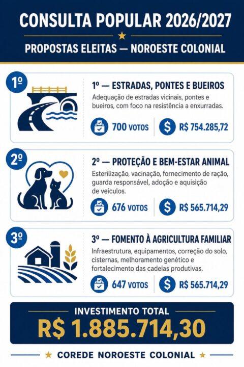 Consulta Popular: Propostas eleitas no Noroeste Colonial