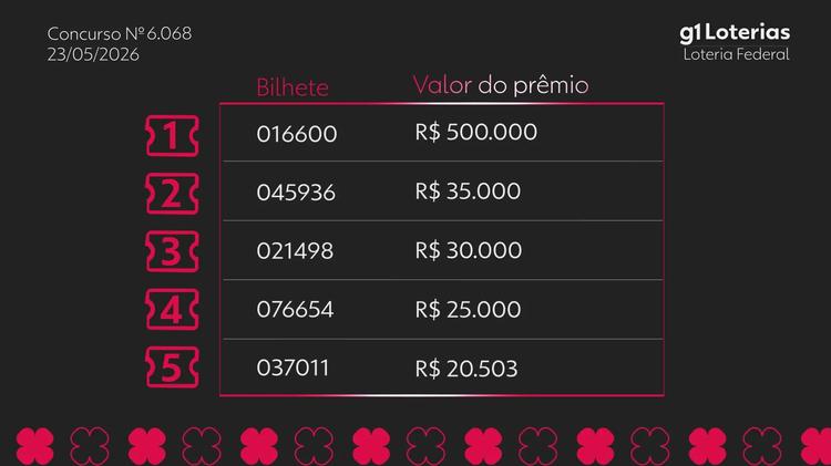 Loteria Federal hoje: resultado do concurso 6068 e números sorteados
