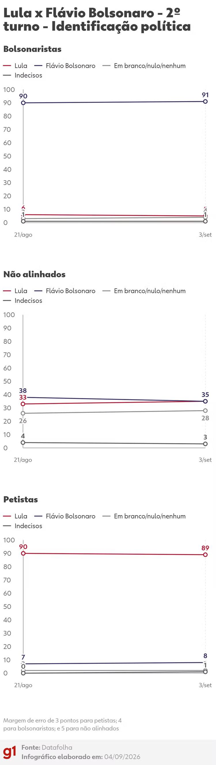 Datafolha: veja os grupos em que a disputa entre Lula e Flávio Bolsonaro está mais apertada