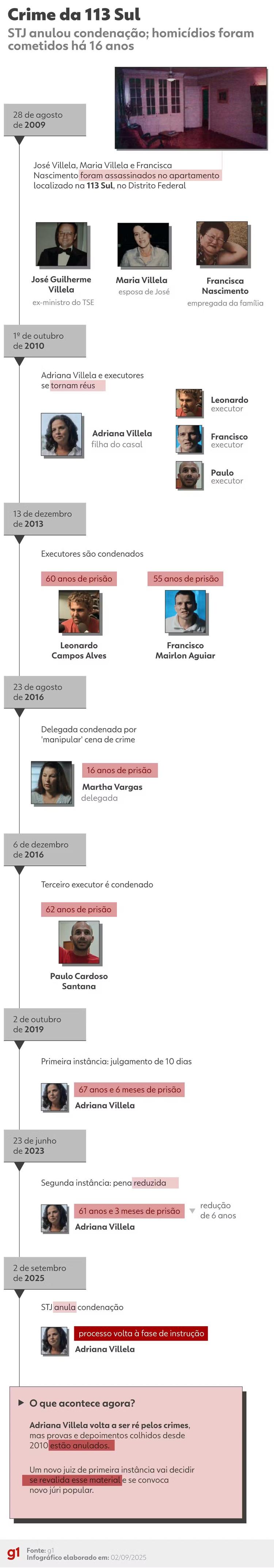 'Crime da 113 Sul': STJ começa a julgar nesta quinta pedidos do MP do DF para restaurar condenação de Adriana Vilella