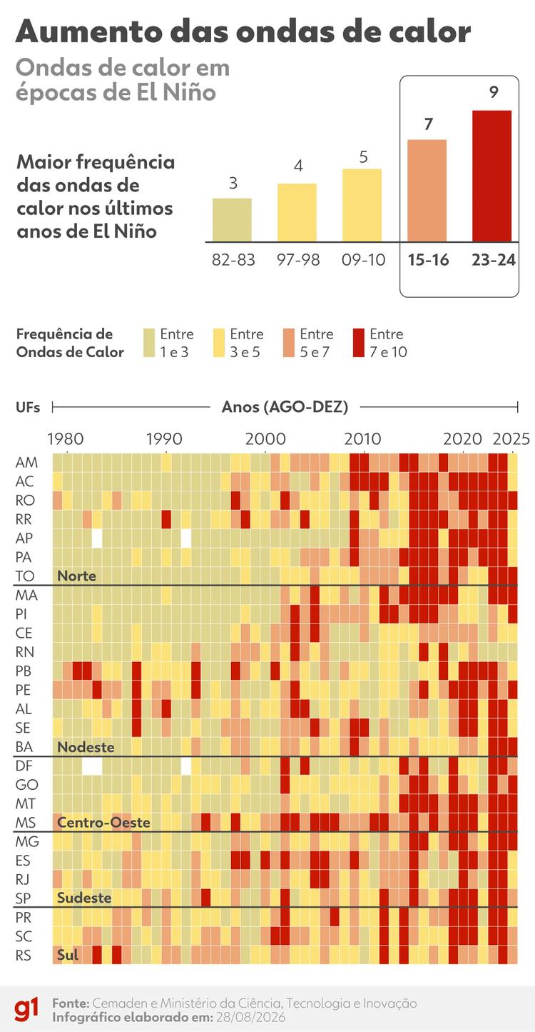 El Niño: Brasil deve ter ao menos seis ondas de calor até o fim do ano