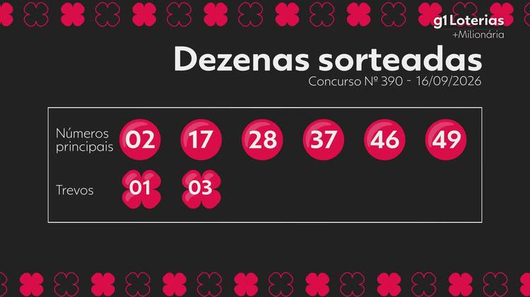+Milionária hoje: resultado do concurso 390 e números sorteados