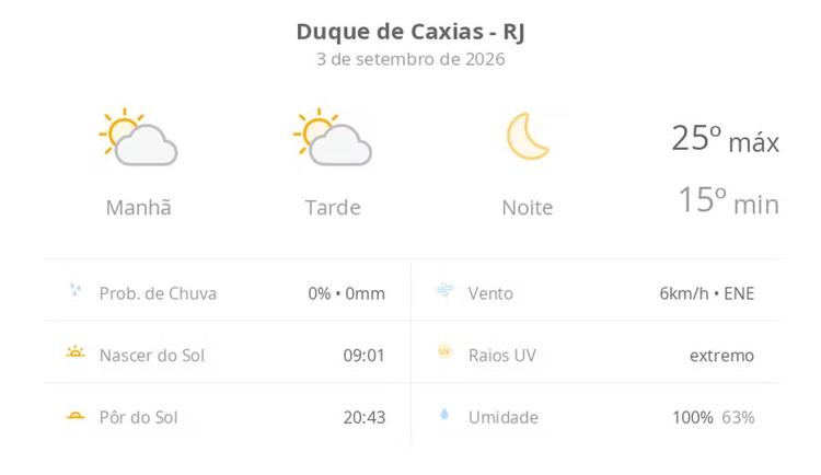 Previsão do tempo hoje para Duque de Caxias (RJ): sol com algumas nuvens ao longo do dia; noite de céu limpo
