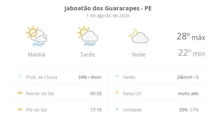 Previsão do tempo hoje para Jaboatão dos Guararapes (PE): sol com algumas nuvens e chuva passageira durante o dia; à noite o tempo fica firme