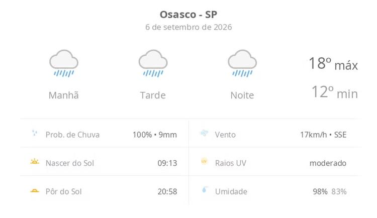 Previsão do tempo hoje para Osasco (SP): tempo chuvoso durante o dia e à noite