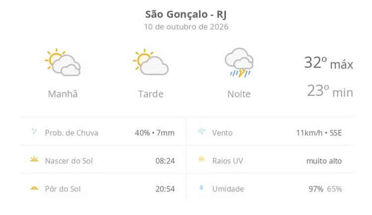 Previsão do tempo hoje para São Gonçalo (RJ): sol o dia todo, com muitas nuvens de manhã; à noite o tempo fecha com chuva forte