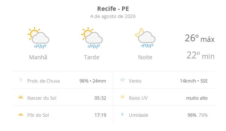 Previsão do tempo hoje para o Recife (PE): sol com algumas nuvens; chove rápido durante o dia e à noite