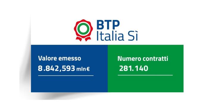 Btp Italia Sì, buon esordio: raccolti quasi 9 miliardi, tasso confermato all'1,60%