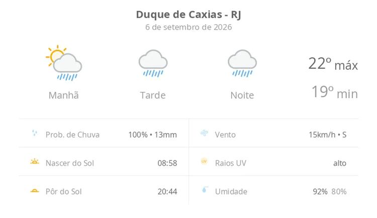 Previsão do tempo hoje para Duque de Caxias (RJ): sol com muitas nuvens a nublado com chuva no fim da manhã; tarde e noite chuvosas