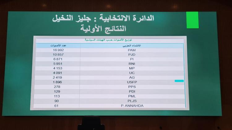 عاجل.. الاعلان رسميا عن الفائزين بالمقاعد البرلمانية لعمالة مراكش