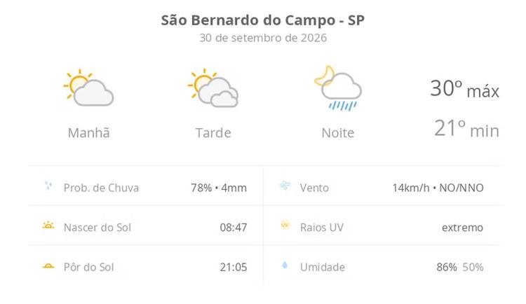 Previsão do tempo hoje para São Bernardo do Campo (SP): sol e muitas nuvens à tarde; à noite ocorrem pancadas de chuva