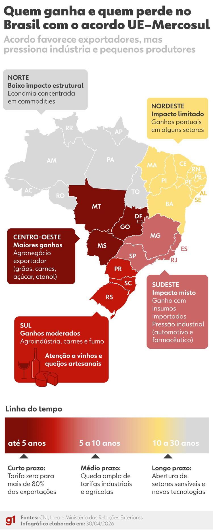 Acordo Mercosul-UE: Brasil deve ampliar exportações em até US$ 1 bilhão em um ano, estima agência