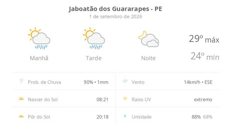 Previsão do tempo hoje para Jaboatão dos Guararapes (PE): sol com algumas nuvens e chuva passageira; à noite, muitas nuvens mas com tempo firme