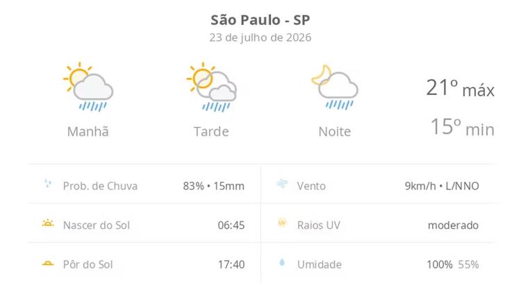 Previsão do tempo hoje para São Paulo (SP): sol com algumas nuvens; chove rápido durante o dia e à noite