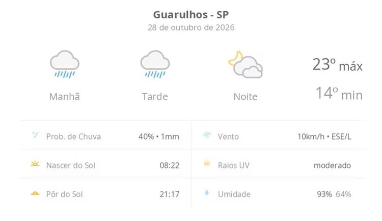 Previsão do tempo hoje para Guarulhos (SP): tempo chuvoso durante o dia; à noite, a chuva para e as nuvens diminuem