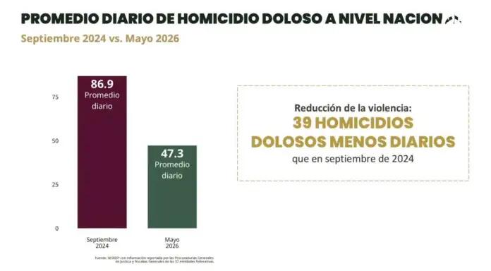 Menos homicidios pero miles siguen desaparecidos en Chiapas