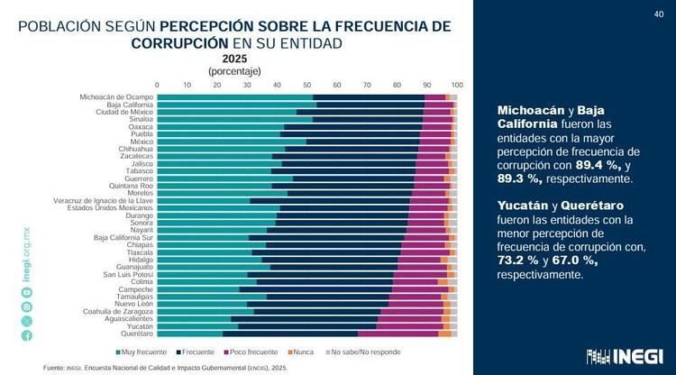 Morelos, ejemplo nacional: La corrupción cae por debajo de la media, revela INEGI 2025