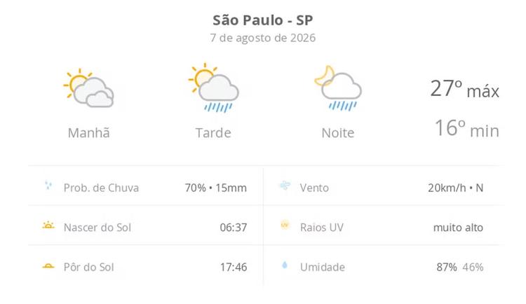 Previsão do tempo hoje para São Paulo (SP): sol com muitas nuvens; pancadas de chuva à tarde e à noite