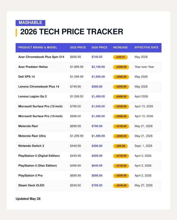 table showing tech price increases from 2025 to 2026