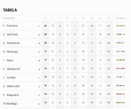 WhatsApp Image 2026 04 10 at 09.54.50 Brasileirão 2026: veja a tabela atualizada dos 10 primeiros colocados