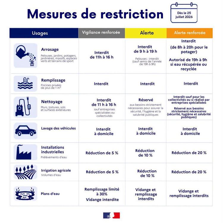 Sécheresse : renforcement des restrictions d'usage de l'eau à Linselles