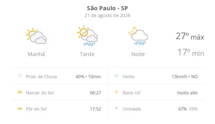 Previsão do tempo hoje para São Paulo (SP): sol com muitas nuvens; pancadas de chuva à tarde e à noite
