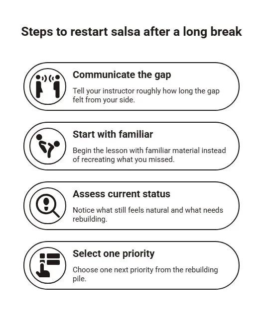 Four-step guide for restarting salsa after a long break: communicate the gap, begin with familiar material, assess current skills, and choose one priority.