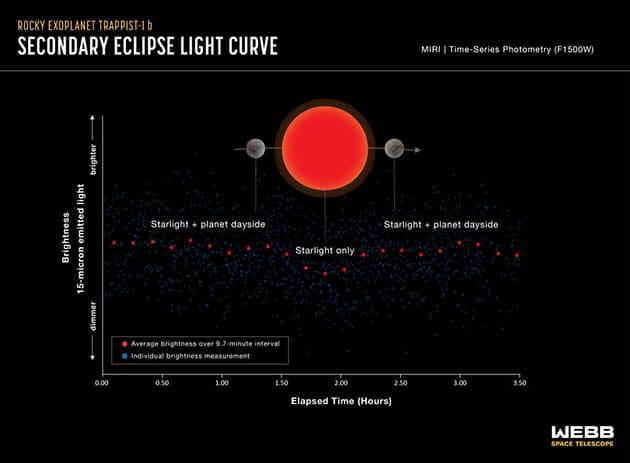 Die gemessene Lichtkurve während der sekundären Sonnenfinsternis von „TRAPPIST 1“ durch die Passage seines innersten Planeten „TRAPPIST-1 b“ (Illu.).Copyright: NASA, ESA, CSA, J. Olmsted (STScI), T. P. Greene (NASA Ames), T. Bell (BAERI), E. Ducrot (CEA), P. Lagage (CEA)