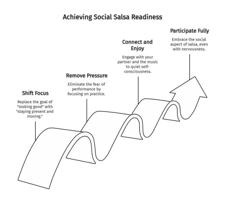 Four-step salsa readiness path showing how shifting focus, removing pressure, connecting with a partner, and participating fully can build social confidence.