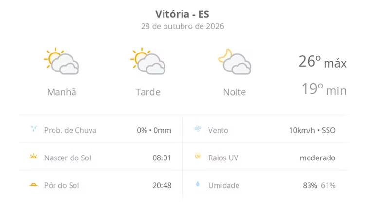 Previsão do tempo hoje para Vitória (ES): sol com muitas nuvens durante o dia e períodos de céu nublado; noite com muitas nuvens