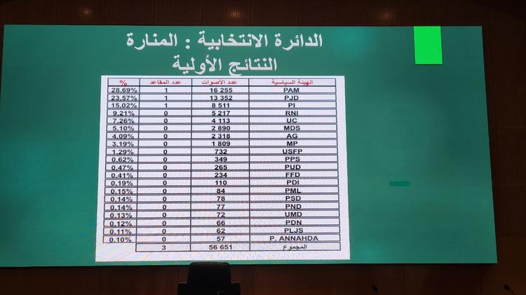 عاجل.. الاعلان رسميا عن الفائزين بالمقاعد البرلمانية لعمالة مراكش