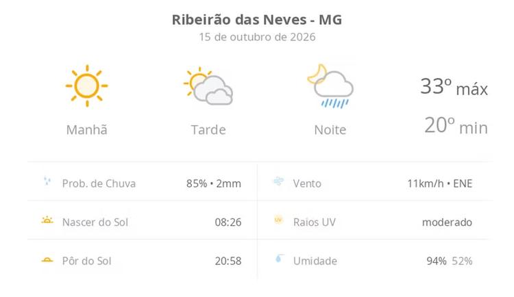 Previsão do tempo hoje para Ribeirão das Neves (MG): sol e muitas nuvens à tarde; à noite ocorrem pancadas de chuva