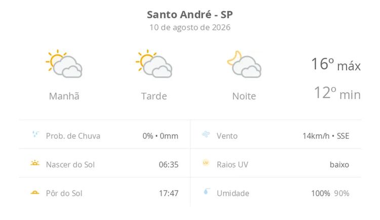 Previsão do tempo hoje para Santo André (SP): sol com muitas nuvens durante o dia e períodos de céu nublado; noite com muitas nuvens