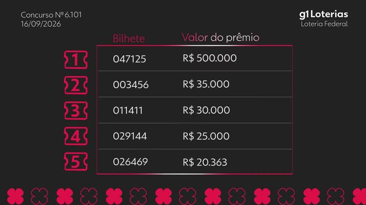 Loteria Federal hoje: resultado do concurso 6101 e números sorteados