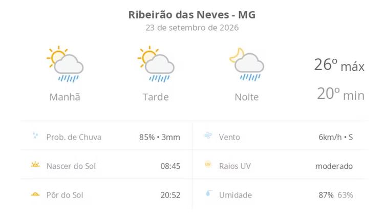 Previsão do tempo hoje para Ribeirão das Neves (MG): sol com algumas nuvens; chove rápido durante o dia e à noite