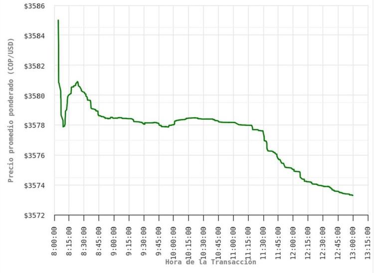Dollar in colombia, Colombian Central Bank.