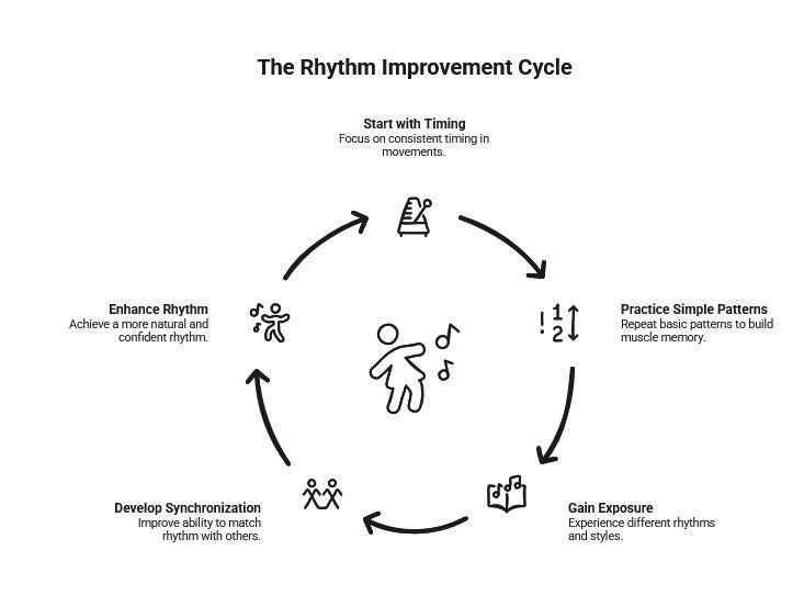 Circular infographic showing rhythm improvement through timing, simple pattern practice, exposure to music, synchronization with others, and stronger natural rhythm.