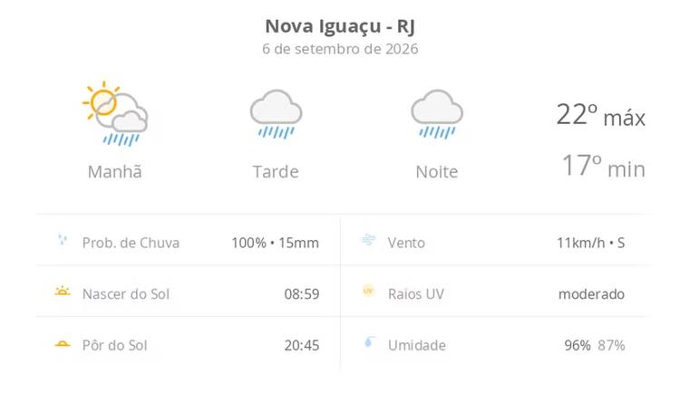 Previsão do tempo hoje para Nova Iguaçu (RJ): sol com muitas nuvens a nublado com chuva no fim da manhã; tarde e noite chuvosas