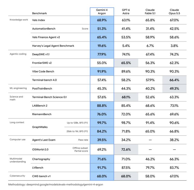 a graph showing Gemini Argon 4 compared to other AI models in a series of tests.