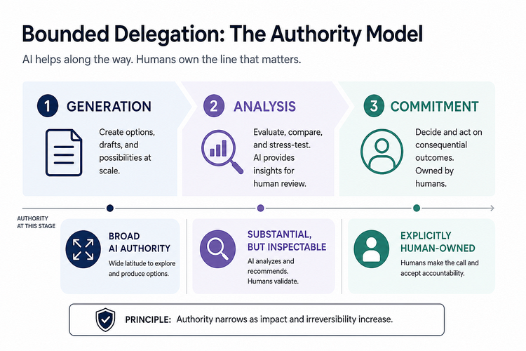 Three-stage diagram: Generation → Analysis → Commitment. Show AI authority broadest in generation, substantial but inspectable in analysis, and explicitly human-owned at consequential commitment.