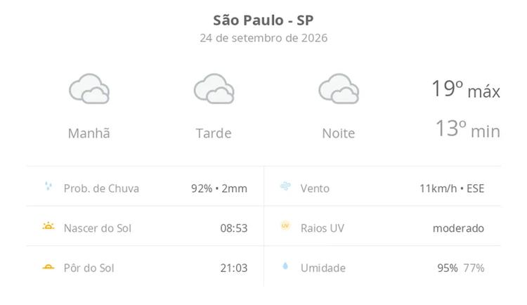 Previsão do tempo hoje para São Paulo (SP): céu nublado com possibilidade de garoa de dia e à noite