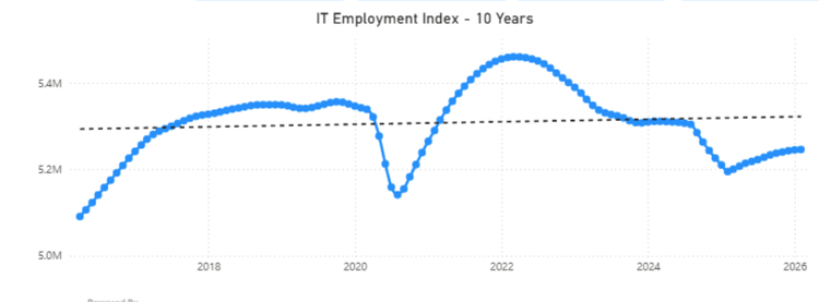 Line graph titled IT Employment Index – 10 Years showing IT Employment fluctuations from 2016 to February 2025, with hiring peaks in 2021 and 2023 and dips in 2020 and 2024, measured in millions.