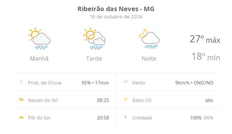 Previsão do tempo hoje para Ribeirão das Neves (MG): sol com algumas nuvens; chove rápido durante o dia e à noite