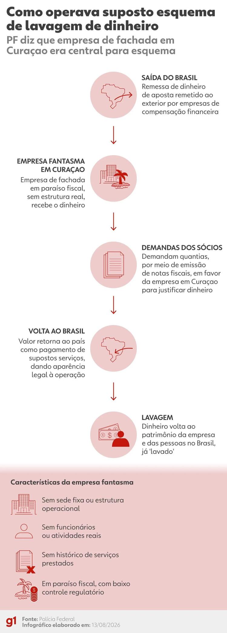 Escritório de Nelson Wilians emitiu notas que somam R$ 37 milhões para empresa fantasma de Curaçao, aponta PF