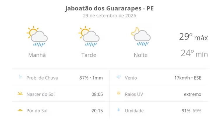 Previsão do tempo hoje para Jaboatão dos Guararapes (PE): sol com algumas nuvens; chove rápido durante o dia e à noite