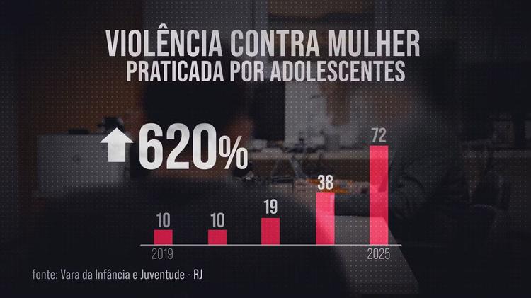 Discursos machistas, ódio às mulheres e culto à dominação: entenda o que é a 'machosfera' e como ela influencia uma geração de adolescentes