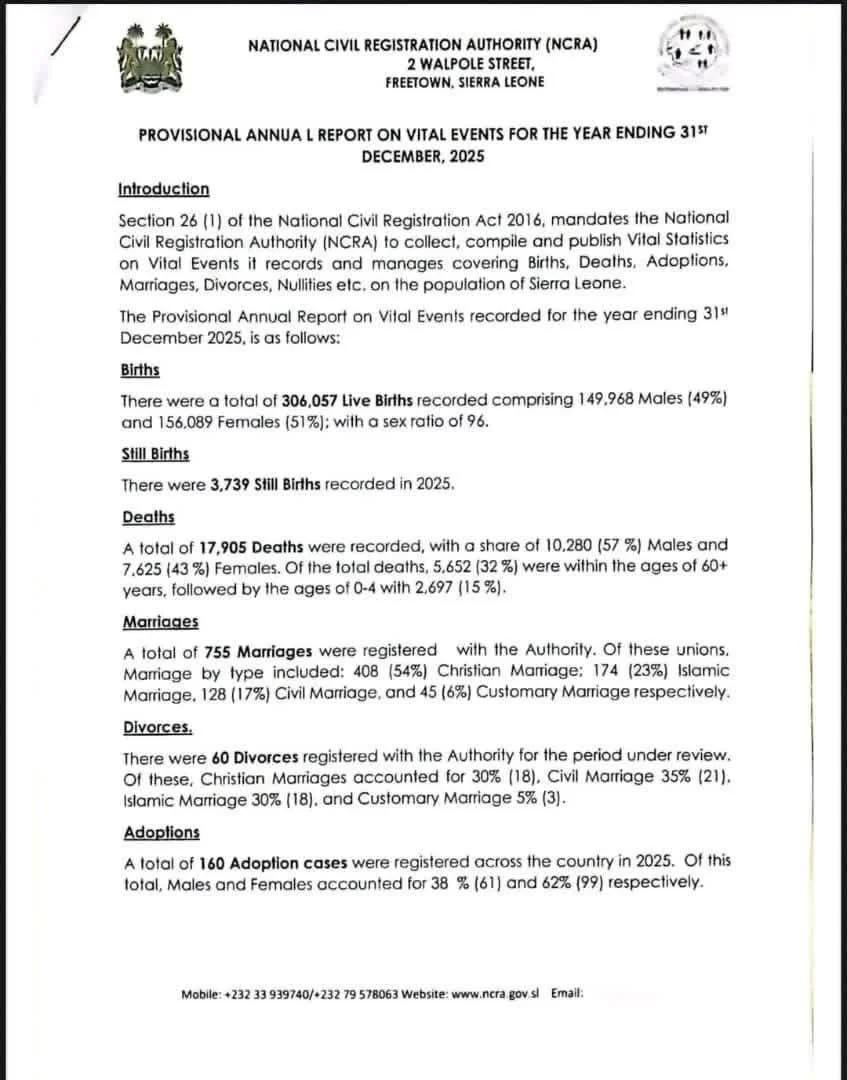 National Civil Registration Authority Reports 306,057 Births, 17,905 Deaths in 2025