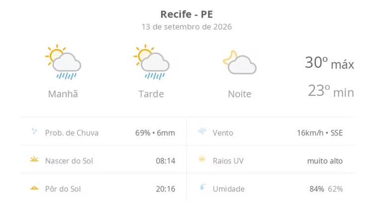 Previsão do tempo hoje para o Recife (PE): sol com algumas nuvens e chuva passageira durante o dia; à noite o tempo fica firme