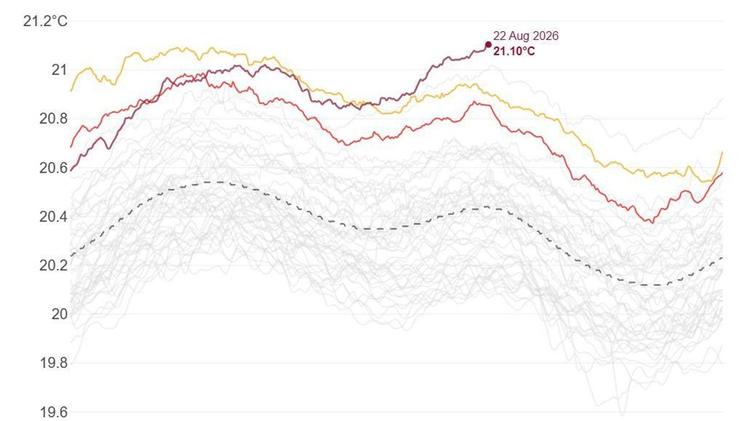 La temperatura del océano marca un nuevo récord absoluto empujada por El Niño: “Nunca hemos visto algo así”